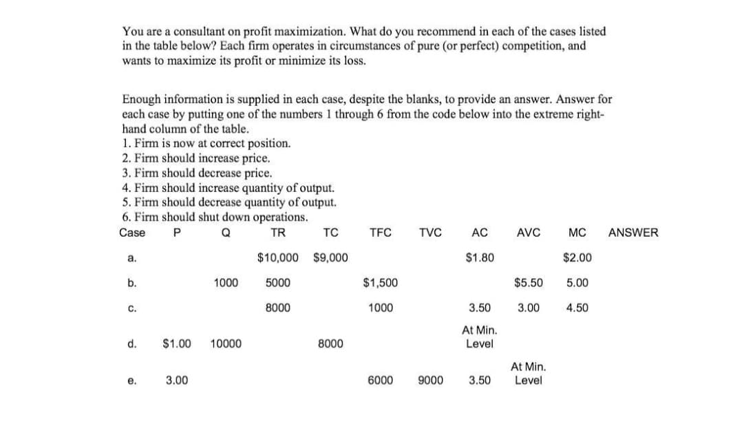 You are a consultant on profit maximization. What do you recommend in each of the cases listed
in the table below? Each firm operates in circumstances of pure (or perfect) competition, and
wants to maximize its profit or minimize its loss.
Enough information is supplied in each case, despite the blanks, to provide an answer. Answer for
each case by putting one of the numbers 1 through 6 from the code below into the extreme right-
hand column of the table.
1. Firm is now at correct position.
2. Firm should increase price.
3. Firm should decrease price.
4. Firm should increase quantity of output.
5. Firm should decrease quantity of output.
6. Firm should shut down operations.
Case
P
Q
TR
TC
TFC
TVC
AC
AVC
MC
ANSWER
$10,000 $9,000
$1.80
$2.00
a.
b.
1000
5000
$1,500
$5.50
5.00
C.
8000
1000
3.50
3.00
4.50
At Min.
d.
$1.00
10000
8000
Level
At Min.
е.
3.00
6000
9000
3.50
Level
