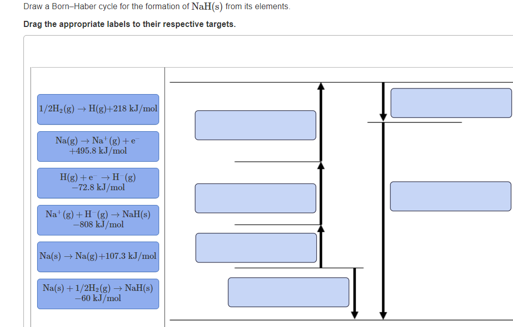 Draw a Born-Haber cycle for the formation of NaH(s) from its elements.
Drag the appropriate labels to their respective targets.
1/2H2 (g) → H(g)+218 kJ/mol
Na(g) → Na+ (g) +e
+495.8 kJ/mol
H(g) +e → H (g)
-72.8 kJ/mol
Na (g) + H (g) → NaH(s)
-808 kJ/mol
Na(s) → Na(g)+107.3 kJ/mol
Na(s) +1/2H2(g) → NaH(s)
-60 kJ/mol
