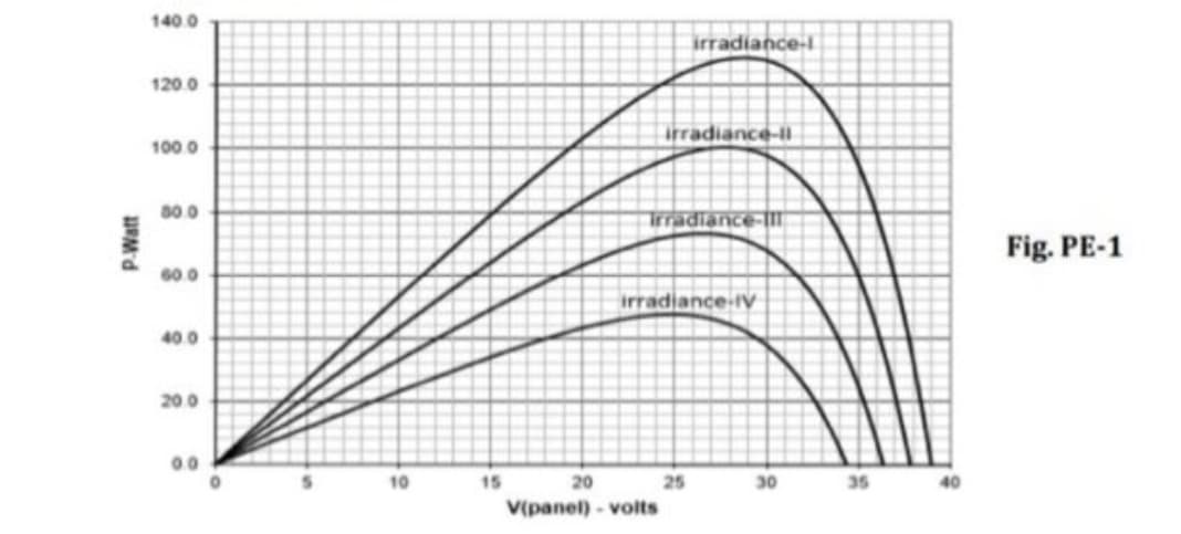 140.0
irradiance-
120.0
irradiance-l
100.0
80.0
Trradiance-m
Fig. PE-1
600
irradiance-rý
40.0
200
0.0
10
15
20
25
30
35
40
V(panel) - volts
P.Watt
