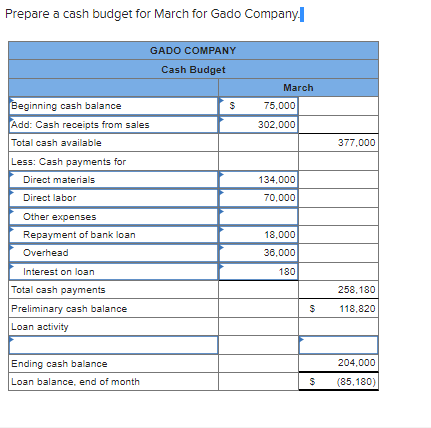 Prepare a cash budget for March for Gado Company.
Beginning cash balance
Add: Cash receipts from sales
Total cash available
Less: Cash payments for
Direct materials
Direct labor
Other expenses
Repayment of bank loan
Overhead
Interest on loan
Total cash payments
Preliminary cash balance
Loan activity
Ending cash balance
Loan balance, end of month
GADO COMPANY
Cash Budget
$
19
March
75,000
302,000
134,000
70,000
18,000
36,000
180
$
19
$
377,000
258,180
118,820
204,000
(85,180)