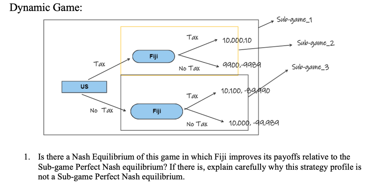 Dynamic Game:
US
Tax
No Tax
Fiji
Fiji
Tax
No Tax
Tax
No Tax
10,000,10
9900,-9989
10,100,-89.990
Sub-game_1
10,000,-99,989
Sub-game_2
Sub-game_3
1. Is there a Nash Equilibrium of this game in which Fiji improves its payoffs relative to the
Sub-game Perfect Nash equilibrium? If there is, explain carefully why this strategy profile is
not a Sub-game Perfect Nash equilibrium.