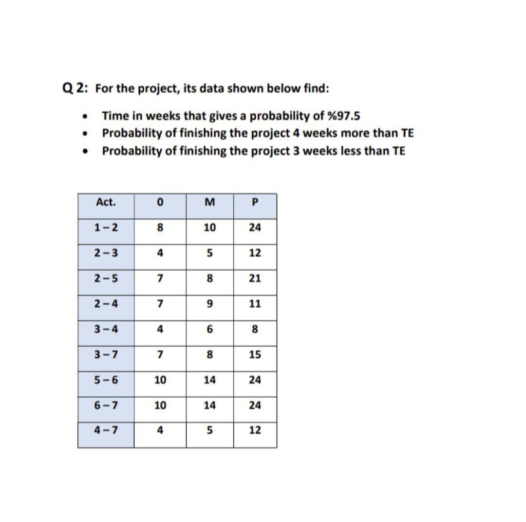 Q2: For the project, its data shown below find:
●
Time in weeks that gives a probability of %97.5
Probability of finishing the project 4 weeks more than TE
Probability of finishing the project 3 weeks less than TE
Act.
1-2
2-3
2-5
2-4
3-4
3-7
5-6
6-7
4-7
0
8
4
7
7
4
7
10
10
4
M
10
5
8
9
6
8
14
14
5
24
12
21
11
8
15
24
24
12