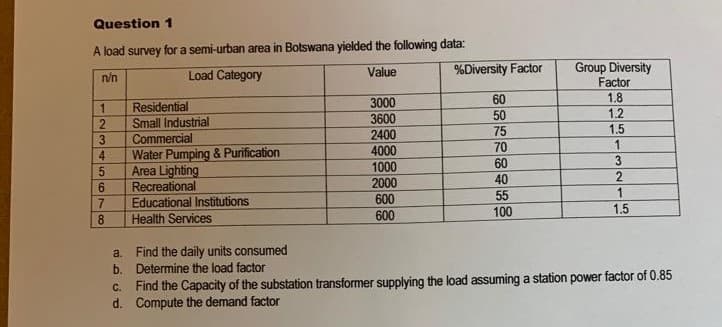 Question 1
A load survey for a semi-urban area in Botswana yielded the folowing data:
Group Diversity
Factor
1.8
1.2
1.5
Load Category
%Diversity Factor
Value
n/n
60
Residential
Small Industrial
3000
3600
50
75
2400
4000
Commercial
70
Water Pumping & Purification
Area Lighting
Recreational
Educational Institutions
Health Services
1000
60
40
2000
600
600
1
1.5
55
100
Find the daily units consumed
b. Determine the load factor
C. Find the Capacity of the substation transformer supplying the load assuming a station power factor of 0.85
d. Compute the demand factor
a.
-32
12345 678
