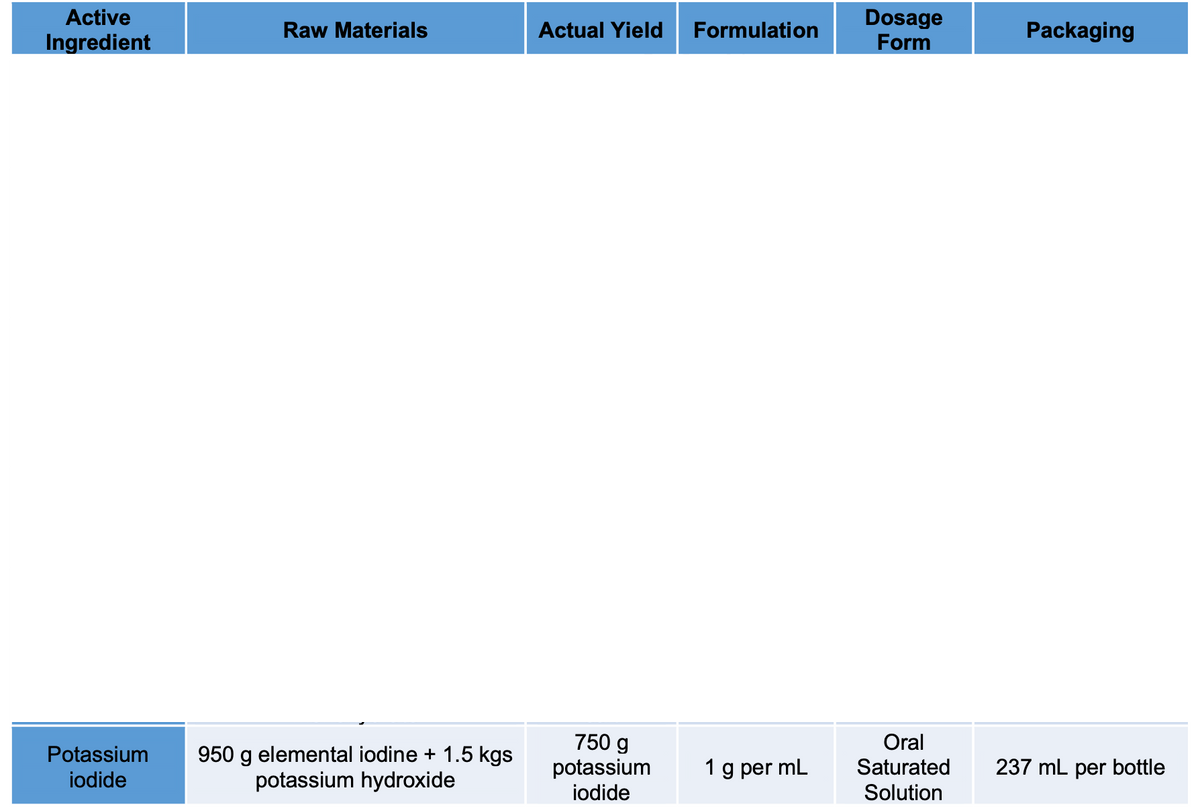 Active
Dosage
Form
Raw Materials
Actual Yield
Formulation
Packaging
Ingredient
750 g
potassium
iodide
Oral
Saturated
Potassium
950 g elemental iodine + 1.5 kgs
potassium hydroxide
1 g per mL
237 mL per bottle
iodide
Solution
