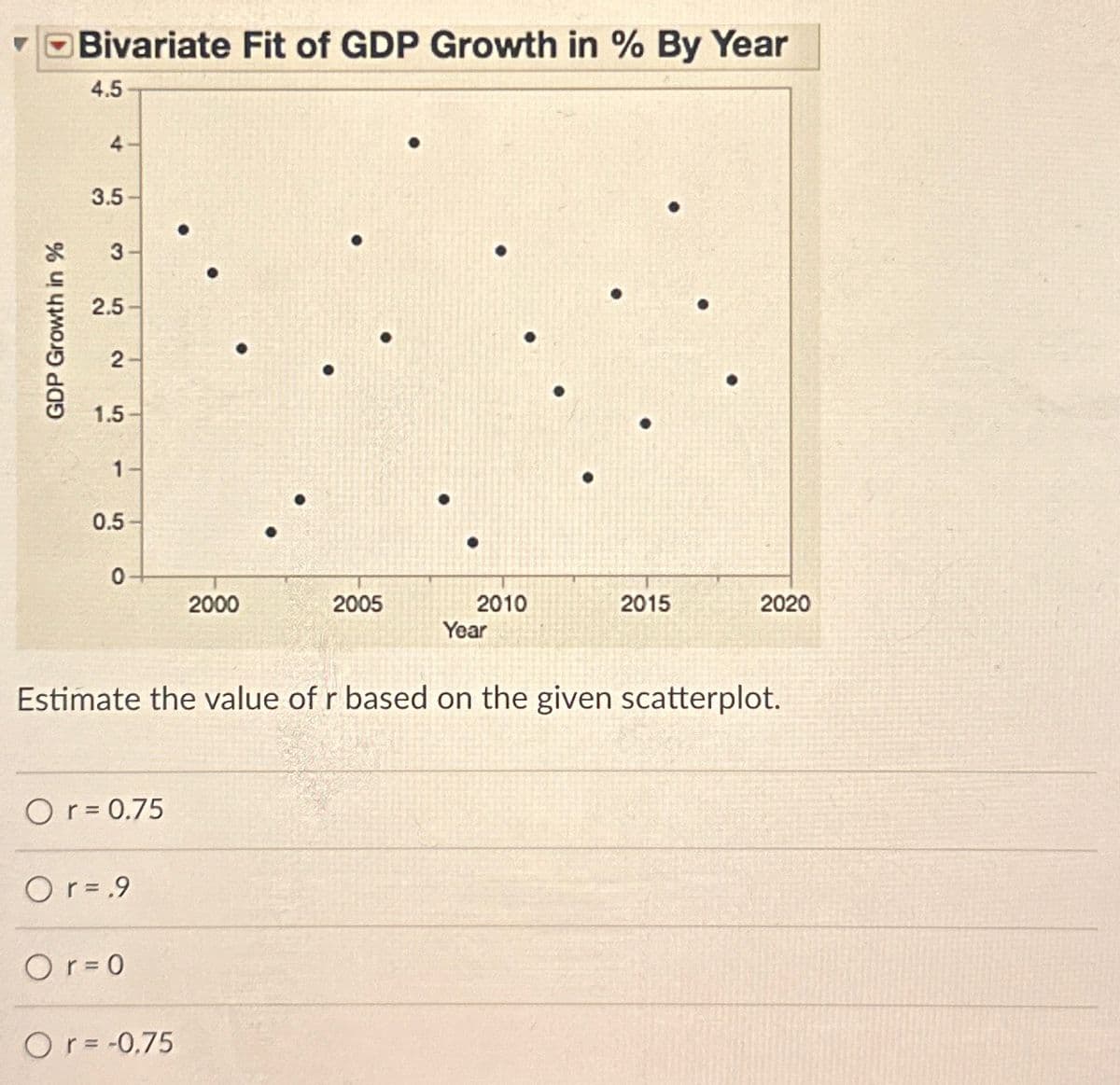 GDP Growth in %
Bivariate Fit of GDP Growth in % By Year
4.5
4
3.5
3
2.5
2
1.5
1
0.5
0
O r = 0.75
Or= .9
Or=0
2000
Or=-0.75
2005
●
2010
Estimate the value of r based on the given scatterplot.
Year
2015
2020