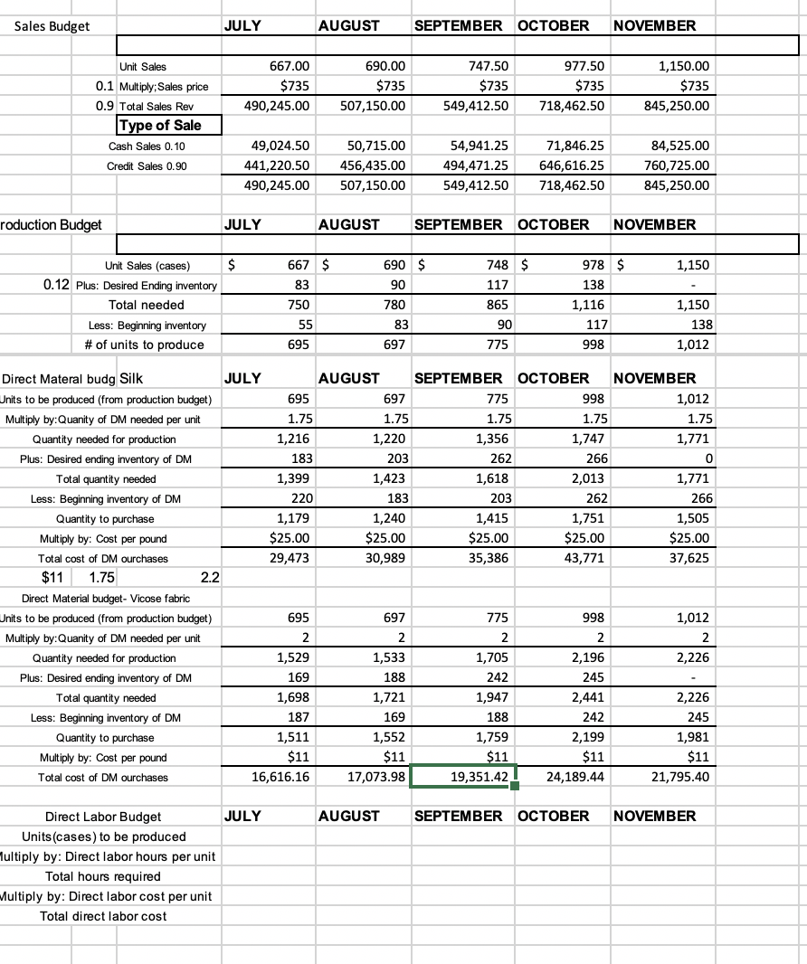 Sales Budget
Unit Sales
0.1 Multiply; Sales price
0.9 Total Sales Rev
Type of Sale
roduction Budget
Cash Sales 0.10
Credit Sales 0.90
Unit Sales (cases)
0.12 Plus: Desired Ending inventory
Total needed
Less: Beginning inventory
# of units to produce
Direct Materal budg Silk
Units to be produced (from production budget)
Multiply by: Quanity of needed per unit
Quantity needed for production
Plus: Desired ending inventory of DM
Total quantity needed
Less: Beginning inventory of DM
Quantity to purchase
Multiply by: Cost per pound
Total cost of DM ourchases
$11 1.75
Direct Material budget- Vicose fabric
Units to be produced (from production budget)
Multiply by: Quanity of DM needed per unit
Quantity needed for production
Plus: Desired ending inventory of DM
Total quantity needed
2.2
Less: Beginning inventory of DM
Quantity to purchase
Multiply by: Cost per pound
Total cost of DM ourchases
Direct Labor Budget
Units (cases) to be produced
Multiply by: Direct labor hours per unit
Total hours required
Multiply by: Direct labor cost per unit
Total direct labor cost
JULY
667.00
$735
490,245.00
$
49,024.50
441,220.50
490,245.00
JULY
JULY
JULY
55
667 $
83
750
695
695
1.75
1,216
183
1,399
220
1,179
$25.00
29,473
695
2
1,529
169
1,698
187
1,511
$11
16,616.16
AUGUST
690.00
$735
507,150.00
50,715.00
456,435.00
507,150.00
AUGUST
AUGUST
83
690 $
90
780
697
697
1.75
1,220
AUGUST
203
1,423
183
1,240
$25.00
30,989
697
2
1,533
188
1,721
169
1,552
$11
17,073.98
SEPTEMBER OCTOBER NOVEMBER
747.50
977.50
$735
$735
549,412.50 718,462.50
54,941.25
71,846.25
494,471.25
646,616.25
549,412.50 718,462.50
SEPTEMBER OCTOBER NOVEMBER
748 $
117
865
90
775
775
1.75
1,356
262
1,618
203
SEPTEMBER OCTOBER
1,415
$25.00
35,386
775
2
978 $
138
1,116
1,705
242
1,947
188
1,759
$11
19,351.42,
117
998
998
1.75
1,747
266
2,013
262
1,751
$25.00
43,771
998
2
1,150.00
$735
845,250.00
2,196
245
2,441
242
2,199
$11
24,189.44
84,525.00
760,725.00
845,250.00
1,150
1,150
138
1,012
NOVEMBER
1,012
1.75
1,771
0
1,771
266
1,505
$25.00
37,625
1,012
2
2,226
2,226
245
1,981
$11
21,795.40
SEPTEMBER OCTOBER NOVEMBER