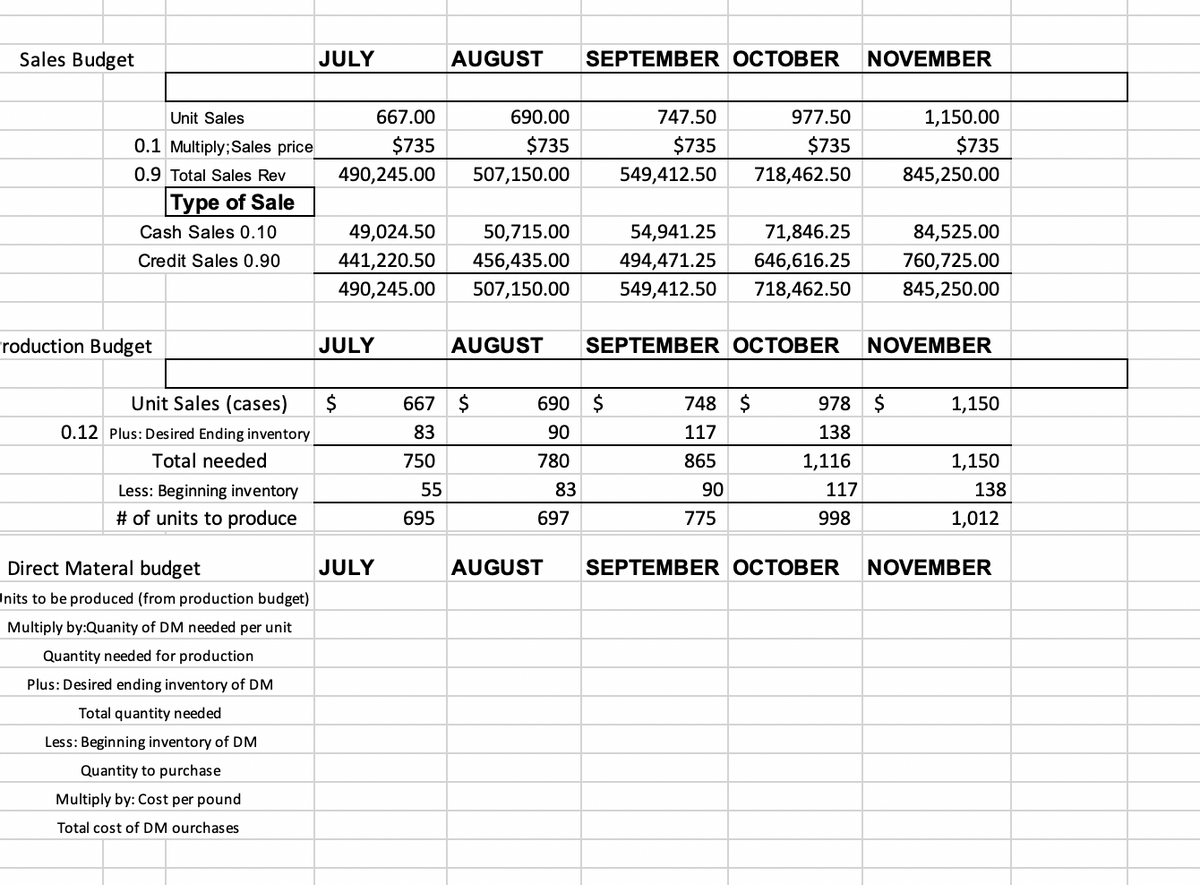 Sales Budget
Unit Sales
0.1 Multiply; Sales price
0.9 Total Sales Rev
Type of Sale
Cash Sales 0.10
Credit Sales 0.90
roduction Budget
Unit Sales (cases)
0.12 Plus: Desired Ending inventory
Total needed
Less: Beginning inventory
# of units to produce
Direct Materal budget
Units to be produced (from production budget)
Multiply by:Quanity of DM needed per unit
Quantity needed for production
Plus: Desired ending inventory of DM
Total quantity needed
Less: Beginning inventory of DM
Quantity to purchase
Multiply by: Cost per pound
Total cost of DM ourchases
JULY
667.00
$735
490,245.00
49,024.50
441,220.50
490,245.00
JULY
$
JULY
55
AUGUST SEPTEMBER OCTOBER NOVEMBER
667 $
83
750
695
690.00
$735
507,150.00
50,715.00
456,435.00
507,150.00
AUGUST
690 $
90
780
83
697
AUGUST
747.50
$735
549,412.50 718,462.50
54,941.25
71,846.25
494,471.25 646,616.25
549,412.50 718,462.50
SEPTEMBER OCTOBER
977.50
$735
748 $
117
865
90
775
978 $
138
1,116
117
998
SEPTEMBER OCTOBER
1,150.00
$735
845,250.00
84,525.00
760,725.00
845,250.00
NOVEMBER
1,150
1,150
138
1,012
NOVEMBER