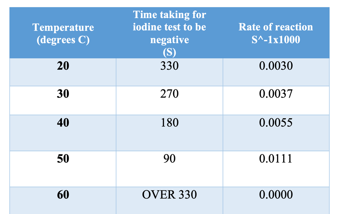 Time taking for
iodine test to be
Rate of reaction
Temperature
(degrees C)
negative
(S)
330
S^-1x1000
20
0.0030
30
270
0.0037
180
0.0055
50
90
0.0111
60
OVER 330
0.0000
40
