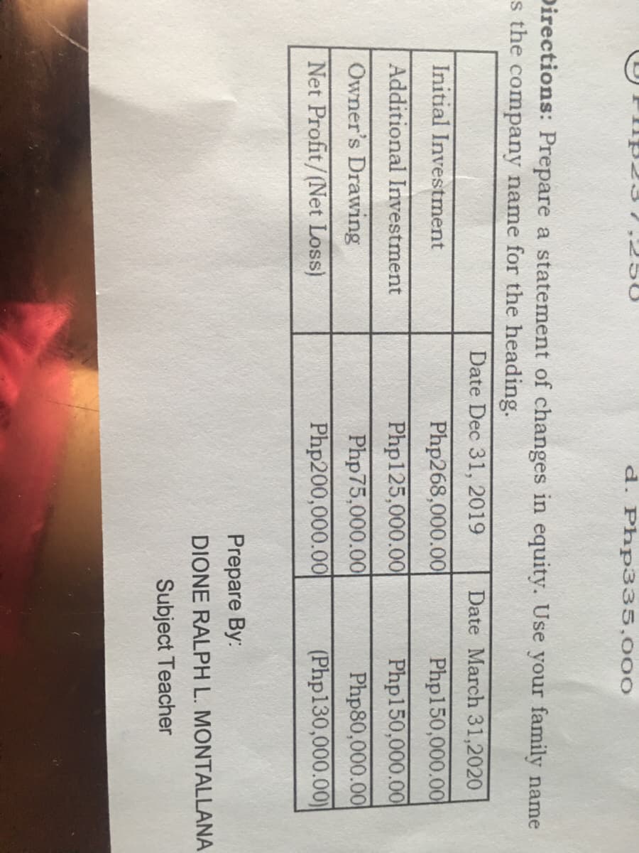 50
d. Php335,000
Directions: Prepare a statement of changes in equity. Use your family name
s the company name for the heading.
Date Dec 31, 2019
Date March 31,2020
Initial Investment
Php268,000.00
Php150,000.00
Php125,000.00
Php75,000.00
Php200,000.00
Php150,000.00
Php80,000.00
(Php130,000.00
Additional Investment
Owner's Drawing
Net Profit/(Net Loss)
Prepare By:
DIONE RALPH L. MONTALLANA
Subject Teacher
