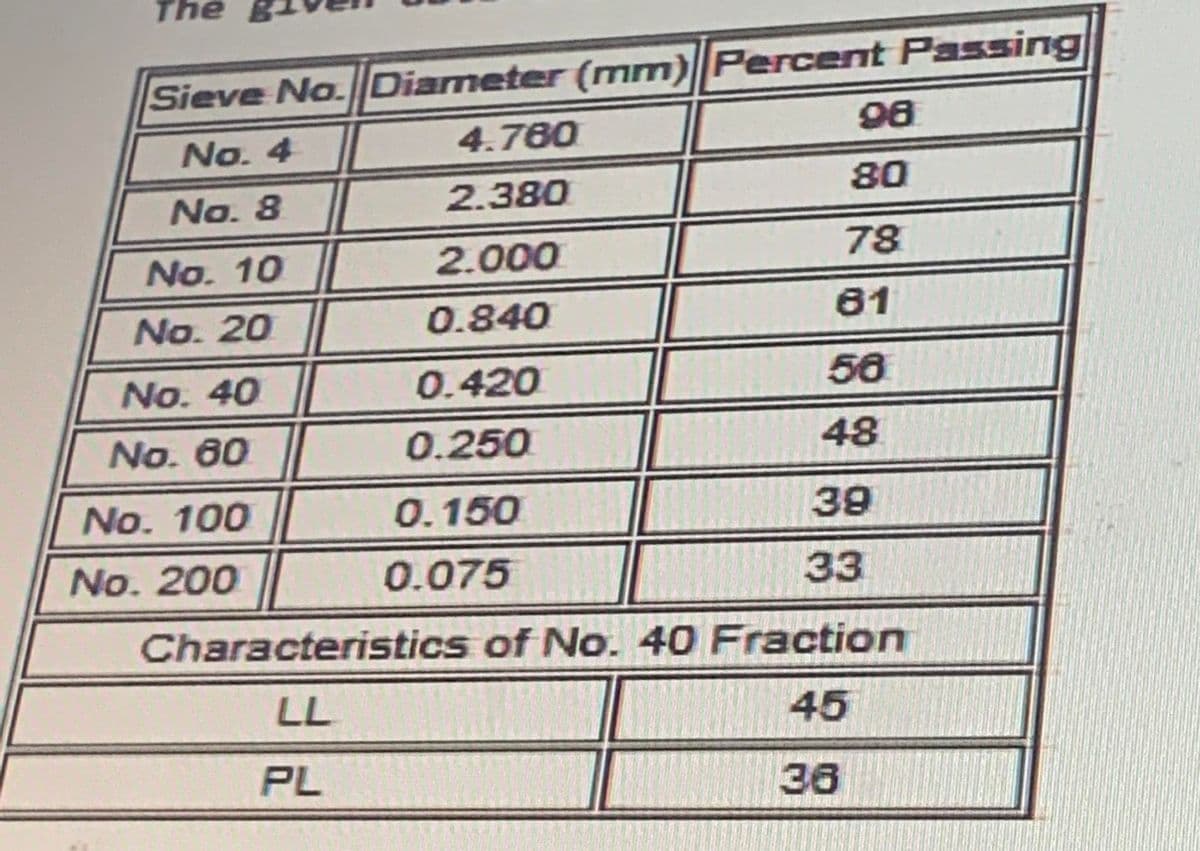 The
Sieve No. Diameter (mm) Percent Passing
98
No. 4
4.760
No. 8
2.380
80
No. 10
2.000
78
No. 20
0.840
61
No. 40
0.420
50
No. 60
0.250
48
No. 100
0.150
39
No. 200
0.075
33
Characteristics of No. 40 Fraction
LL
45
PL
36
