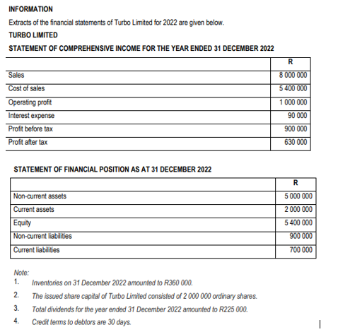 INFORMATION
Extracts of the financial statements of Turbo Limited for 2022 are given below.
TURBO LIMITED
STATEMENT OF COMPREHENSIVE INCOME FOR THE YEAR ENDED 31 DECEMBER 2022
Sales
Cost of sales
Operating profit
Interest expense
Profit before tax
Profit after tax
STATEMENT OF FINANCIAL POSITION AS AT 31 DECEMBER 2022
Non-current assets
Current assets
Equity
Non-current liabilities
Current liabilities
Note:
1.
2.
3.
4.
Inventories on 31 December 2022 amounted to R360 000.
The issued share capital of Turbo Limited consisted of 2 000 000 ordinary shares.
Total dividends for the year ended 31 December 2022 amounted to R225 000.
Credit terms to debtors are 30 days.
R
8 000 000
5 400 000
1 000 000
90 000
900 000
630 000
R
000 000
5
2 000 000
5 400 000
900 000
700 000