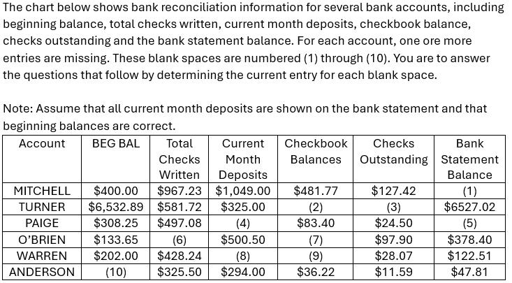 The chart below shows bank reconciliation information for several bank accounts, including
beginning balance, total checks written, current month deposits, checkbook balance,
checks outstanding and the bank statement balance. For each account, one ore more
entries are missing. These blank spaces are numbered (1) through (10). You are to answer
the questions that follow by determining the current entry for each blank space.
Note: Assume that all current month deposits are shown on the bank statement and that
beginning balances are correct.
Account
BEG BAL
Total Current
Checks Month
Written Deposits
Checkbook
Balances
Checks
Bank
Outstanding Statement
Balance
MITCHELL $400.00 $967.23 $1,049.00
TURNER $6,532.89 $581.72
PAIGE
O'BRIEN
WARREN
ANDERSON
$481.77
$127.42
(1)
$325.00
(2)
(3)
$6527.02
$308.25 $497.08
$133.65 (6)
$202.00 $428.24
(10) $325.50
(4)
$83.40
$24.50
(5)
$500.50
(7)
$97.90
$378.40
(8)
(9)
$28.07
$122.51
$294.00
$36.22
$11.59
$47.81