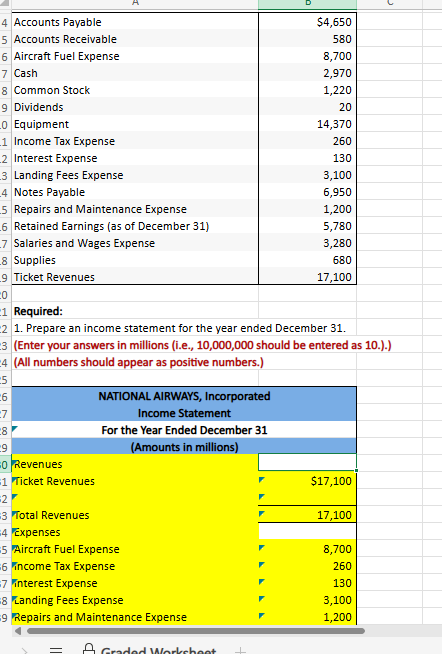 4 Accounts Payable
5 Accounts Receivable
6 Aircraft Fuel Expense
$4,650
580
8,700
7
Cash
8 Common Stock
2,970
1,220
9 Dividends
0 Equipment
1 Income Tax Expense
2 Interest Expense
20
14,370
260
130
3 Landing Fees Expense
3,100
4 Notes Payable
6,950
5 Repairs and Maintenance Expense
1,200
6 Retained Earnings (as of December 31)
5,780
7 Salaries and Wages Expense
3,280
8
Supplies
680
9 Ticket Revenues
17,100
20
1 Required:
2 1. Prepare an income statement for the year ended December 31.
3 (Enter your answers in millions (i.e., 10,000,000 should be entered as 10.).)
4 (All numbers should appear as positive numbers.)
25
26
27
8)
9
NATIONAL AIRWAYS, Incorporated
Income Statement
For the Year Ended December 31
(Amounts in millions)
0 Revenues
1 Ticket Revenues
2
3 Total Revenues
4 Expenses
5 Aircraft Fuel Expense
6 income Tax Expense
7 interest Expense
$17,100
17,100
8,700
260
130
8 Landing Fees Expense
3,100
9 Repairs and Maintenance Expense
1,200
A Graded Worksheet +