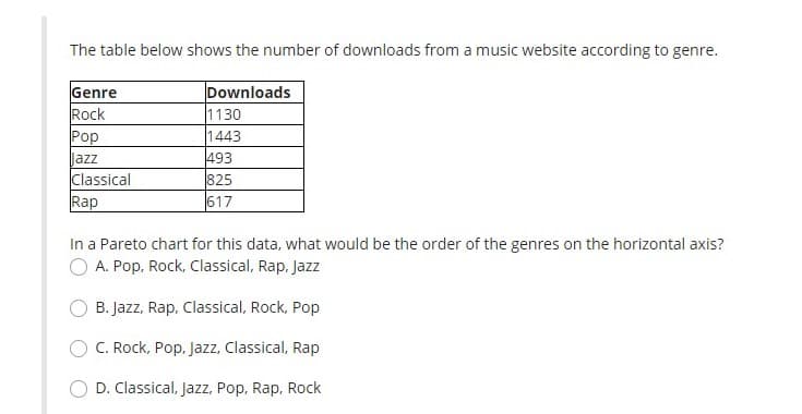 The table below shows the number of downloads from a music website according to genre.
Downloads
1130
1443
493
825
617
Genre
Rock
Pop
azz
Classical
Rap
In a Pareto chart for this data, what would be the order of the genres on the horizontal axis?
O A. Pop, Rock, Classical, Rap, Jazz
B. Jazz, Rap, Classical, Rock, Pop
O C. Rock, Pop,. Jazz, Classical, Rap
D. Classical, Jazz, Pop, Rap, Rock
