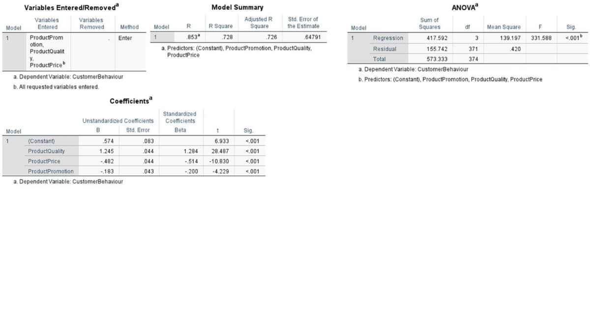 Model
1
Variables Entered/Removedª
Variables
Entered
Variables
Removed
ProductProm
otion,
Model
1
ProductQualit
ProductPrice b
a. Dependent Variable: CustomerBehaviour
b. All requested variables entered.
y.
(Constant)
ProductQuality
ProductPrice
Method
Enter
Coefficients
.574
1.245
-.482
-.183
Unstandardized Coefficients
B
Std. Error
Model
1
Product Promotion
a. Dependent Variable: CustomerBehaviour
.083
044
.044
043
R
.853*
Model Summary
Standardized
Coefficients
Betal
R Square
.728
Adjusted R
Square
t
6.933
1.284
28.487
-.514 -10.830
-.200
-4.229
a. Predictors: (Constant), ProductPromotion, ProductQuality,
ProductPrice
Sig.
.726
<.001
<.001
<.001
<.001
Std. Error of
the Estimate
.64791
Model
1
Sum of
Squares
417.592
155.742
573.333
ANOVA
df
Mean Square
139.197
.420
3
371
374
F
331.588
Regression
Residual
Total
a. Dependent Variable: CustomerBehaviour
b. Predictors: (Constant), Product Promotion, ProductQuality, ProductPrice
Sig.
<.001 b