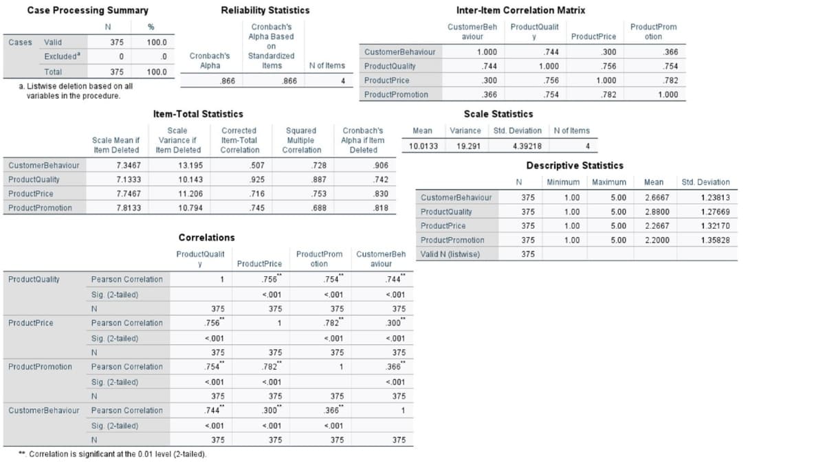 Case Processing Summary
Cases Valid
Excluded
Total
CustomerBehaviour
ProductQuality
ProductPrice
ProductPromotion
375
a. Listwise deletion based on all
variables in the procedure.
ProductQuality
ProductPrice
N
ProductPromotion
375
0
Scale Mean if
Item Deleted
7.3467
7.1333
7.7467
7.8133
%
100.0
.0
100.0
Pearson Correlation
Sig. (2-tailed)
N
Pearson Correlation
Sig. (2-tailed)
N
Item-Total Statistics
Scale
Variance if
Item Deleted
13.195
10.143
11.206
10.794
Pearson Correlation
Sig. (2-tailed)
N
Cronbach's
Alpha
Reliability Statistics
.866
Correlations
ProductQualit
y
CustomerBehaviour Pearson Correlation
Sig. (2-tailed)
N
** Correlation is significant at the 0.01 level (2-tailed).
744
375
.756**
Corrected
Item-Total
Correlation
1
<.001
375
.754"
<.001
375
Cronbach's
Alpha Based
<.001
375
on
Standardized
Items
.507
.925
.716
.745
.866
ProductPrice
.756**
<.001
375
1
.782**
<.001
375
Squared
Multiple
Correlation
375
-300**
<.001
375
N of Items
4
.728
.887
.753
.688
Cronbach's
Alpha if Item
Deleted
ProductProm
otion
.754"
<.001
375
.782**
<.001
375
1
375
.366**
CustomerBehaviour
ProductQuality
ProductPrice
ProductPromotion
<.001
375
906
.742
.830
.818
.744"
<.001
375
-300**
<.001
375
CustomerBehaviour
ProductQuality
ProductPrice
ProductPromotion
CustomerBeh Valid N (listwise)
aviour
366**
<.001
375
1
Inter-Item Correlation Matrix
CustomerBeh ProductQualit
aviour
y
375
1.000
.744
.300
.366
Mean
10.0133 19.291
Scale Statistics
Variance Std. Deviation N of Items
4.39218
4
N
.744
1.000
.756
.754
ProductPrice
375
375
375
375
375
.300
.756
1.000
.782
Descriptive Statistics
ProductProm
otion
.366
.754
.782
1.000
Minimum Maximum Mean
1.00
1.00
5.00 2.6667
5.00 2.8800
5.00 2.2667
5.00 2.2000
1.00
1.00
Std. Deviation
1.23813
1.27669
1.32170
1.35828