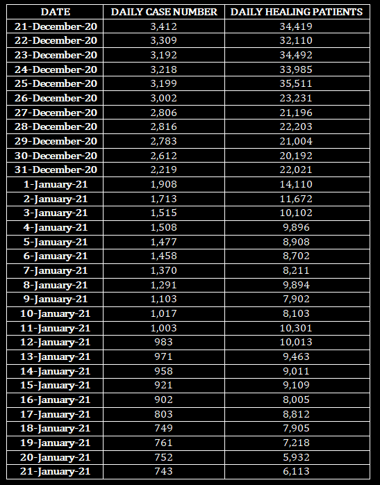 DATE
DAILY CASE NUMBER
DAILY HEALING PATIENTS
21-December-20
3,412
34,419
22-December-20
3,309
32,110
23-December-20
3,192
34,492
24-December-20
3,218
33,985
25-December-20
3,199
35,511
26-December-20
3,002
23,231
27-December-20
2,806
21,196
28-December-20
2,816
22,203
29-December-20
2,783
21,004
30-December-20
2,612
20,192
31-December-20
2,219
22,021
1-January-21
1,908
14,110
2-January-21
3-January-21
1,713
11,672
1,515
10,102
4-January-21
1,508
9,896
5-January-21
1,477
8,908
6-January-21
1,458
8,702
7-January-21
1,370
8,211
8-January-21
1,291
9,894
9-January-21
1,103
7,902
10-January-21
1,017
8,103
11-January-21
1,003
10,301
12-January-21
983
10,013
13-January-21
971
9,463
14-January-21
958
9,011
15-January-21
921
9,109
16-January-21
902
8,005
17-January-21
803
8,812
18-January-21
749
7,905
19-January-21
761
7,218
20-January-21
752
5,932
21-January-21
743
6,113
