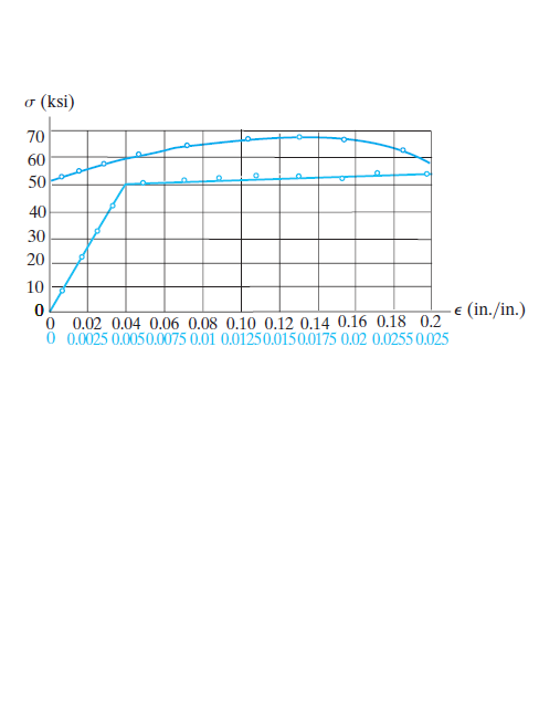 o (ksi)
70
50
40
30
20
10
e (in./in.)
0 0.02 0.04 0.06 0.08 0.10 0.12 0.14 0.16 0.18 0.2
0 0.0025 0.0050.0075 0.01 0.01250.0150.0175 0.02 0.0255 0.025
