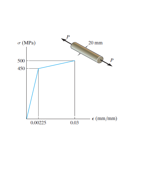 o (MPa)
20 mm
500
450
e (mm/mm)
0.00225
0.03
