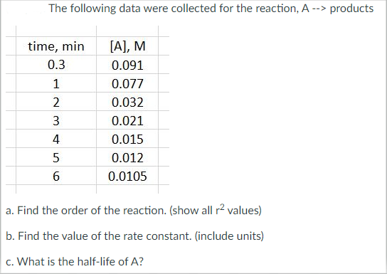 The following data were collected for the reaction, A --> products
time, min
[A], M
0.3
0.091
1
0.077
0.032
3
0.021
4
0.015
0.012
6
0.0105
a. Find the order of the reaction. (show all r? values)
b. Find the value of the rate constant. (include units)
c. What is the half-life of A?
