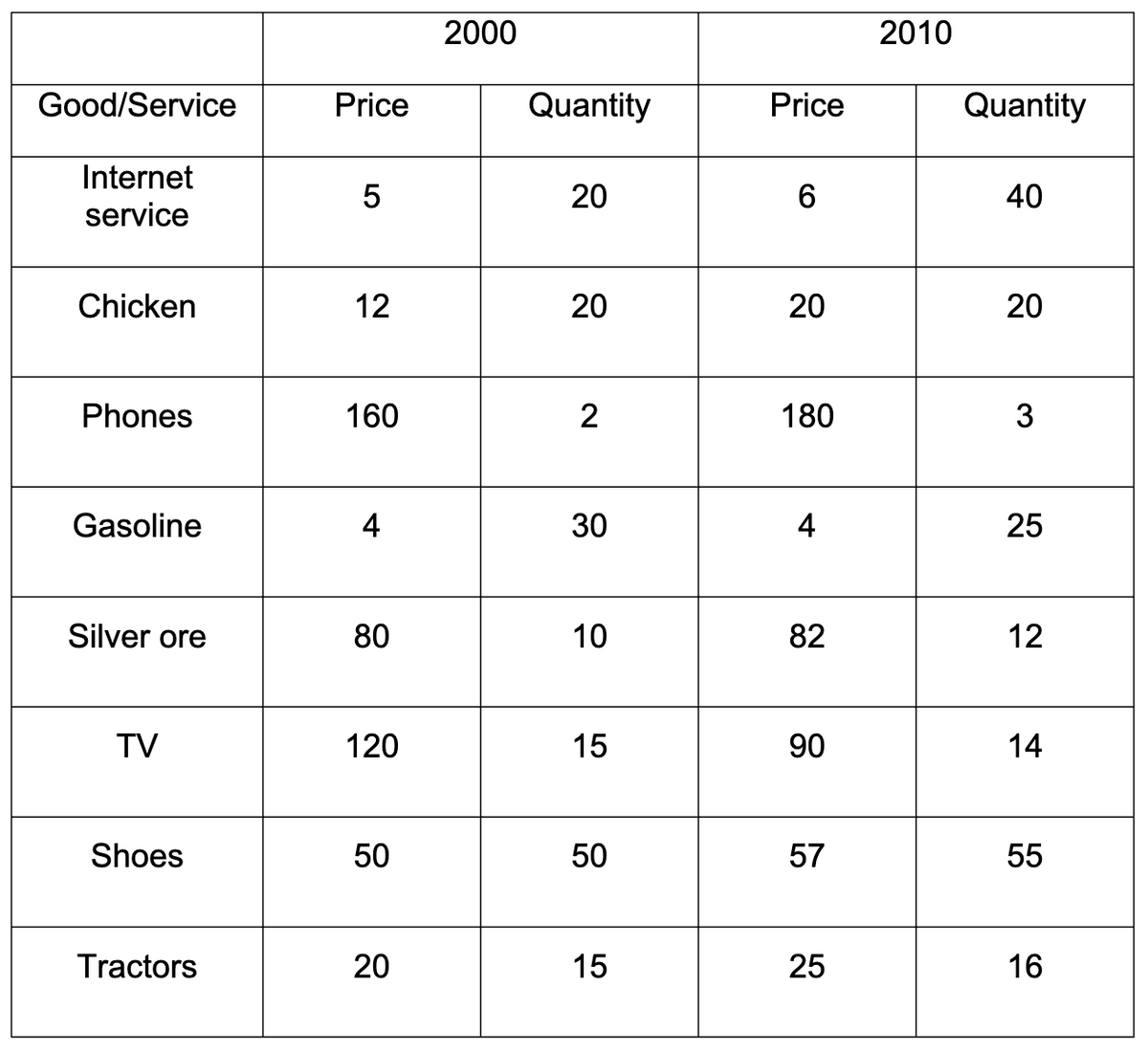 Good/Service
Internet
service
Chicken
Phones
Gasoline
Silver ore
TV
Shoes
Tractors
Price
5
12
160
4
80
120
50
20
2000
Quantity
20
20
2
30
10
15
50
15
Price
6
20
180
4
82
90
57
25
2010
Quantity
40
20
3
25
12
14
55
16