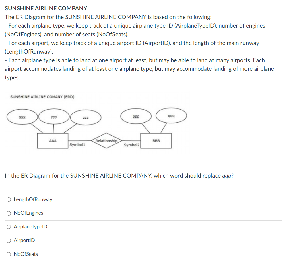 SUNSHINE AIRLINE COMPANY
The ER Diagram for the SUNSHINE AIRLINE COMPANY is based on the following:
- For each airplane type, we keep track of a unique airplane type ID (AirplaneTypelD), number of engines
(NoOfEngines), and number of seats (NoOfSeats).
- For each airport, we keep track of a unique airport ID (AirportID), and the length of the main runway
(LengthOfRunway).
- Each airplane type is able to land at one airport at least, but may be able to land at many airports. Each
airport accommodates landing of at least one airplane type, but may accommodate landing of more airplane
types.
SUNSHINE AIRLINE COMANY (ERD)
XXX
YYY
zzz
PPP
AAA
Relationship
BBB
Symbol1
Symbol2
In the ER Diagram for the SUNSHINE AIRLINE COMPANY, which word should replace gg?
O LengthOfRunway
O NoOfEngines
O AirplaneTypelD
O AirportID
O NoOfSeats
