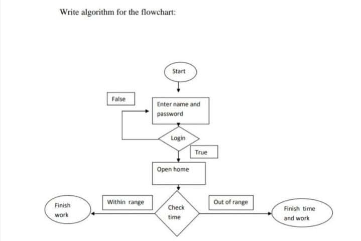 Write algorithm for the flowchart:
Start
False
Enter name and
password
Login
True
Open home
Within range
Out of range
Finish
Check
Finish time
work
time
and work
