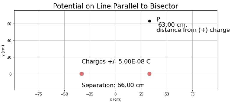 Potential on Line Parallel to Bisector
P
63.00 cm.
distance from (+) charge
60
40
20
Charges +/- 5.00E-08 C
Separation: 66.00 cm
-75
-50
-25
25
50
75
x (cm)
y (cm)
