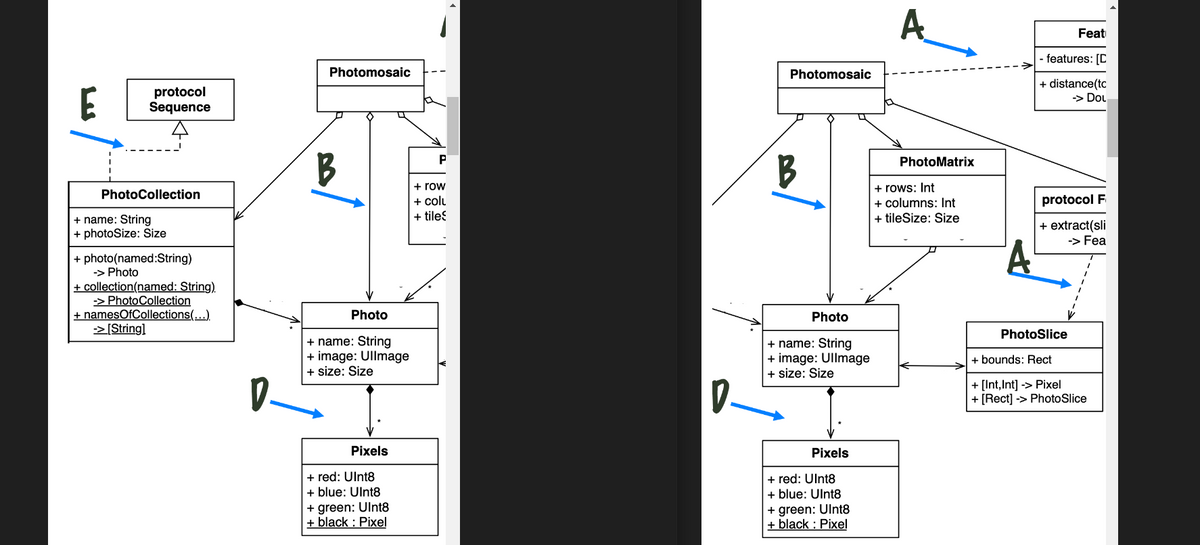 E
protocol
Sequence
PhotoCollection
+ name: String
+ photoSize: Size
+ photo(named:String)
-> Photo
+ collection(named: String).
+
-> Photo Collection
namesOfCollections(...).
-> [String]
Photomosaic
B
Photo
+ name: String
+ image: Ullmage
+ size: Size
Pixels
+ red: UInt8
+ blue: Ulnt8
+ green: Ulnt8
+ black : Pixel
P
+ row
+ colu
+ tiles
D
Photomosaic
B
Photo
+ name: String
+ image: Ullmage
+ size: Size
Pixels
+ red: UInt8
+ blue: Ulnt8
+ green: Ulnt8
+ black : Pixel
A
t
PhotoMatrix
+ rows: Int
+ columns: Int
+ tileSize: Size
'A
Feat
- features: [C
+ distance(tc
-> Dol
protocol F
+ extract(sli
-> Fea
PhotoSlice
+ bounds: Rect
+ [Int, Int] -> Pixel
+ [Rect] -> PhotoSlice