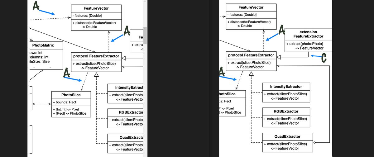 A
PhotoMatrix
ows: Int
columns: Int
ileSize: Size
FeatureVector
features: [Double]
+ distance(to:FeatureVector)
→> Double
protocol FeatureExtractor
+ extract(slice:PhotoSlice)
-> FeatureVector
PhotoSlice
+ bounds: Rect
+ [Int, Int] -> Pixel
+ [Rect] -> PhotoSlice
Fe
+ extra
Intensity Extract
+ extract(slice:Photo
-> FeatureVecto
RGBExtractor
+ extract(slice:Photo
-> FeatureVecto
QuadExtract
+ extract(slice:Photo
-> FeatureVecto
►
FeatureVector
- features: [Double]
+
distance(to:FeatureVector)
-> Double
protocol FeatureExtractor
+ extract(slice:PhotoSlice)
-> FeatureVector
hotoSlice
ds: Rect
t] -> Pixel
-> PhotoSlice
extension
FeatureExtractor
+ extract(photo: Photo)
-> FeatureVector
Intensity Extractor
+ extract(slice:PhotoSlice)
-> FeatureVector
RGBExtractor
+ extract(slice:PhotoSlice)
-> FeatureVector
QuadExtractor
+ extract(slice:PhotoSlice)
-> FeatureVector