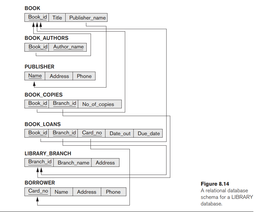 BOOK
Book_id Title Publisher_name
BOOK_AUTHORS
Book_id Author_name
PUBLISHER
Name Address Phone
BOOK_COPIES
Book_id Branch_id No_of_copies
BOOK_LOANS
Book_id Branch_id Card_no Date_out Due_date
LIBRARY_BRANCH
Branch_id Branch_name Address
BORROWER
Card_no Name Address Phone
Figure 8.14
A relational database
schema for a LIBRARY
database.
