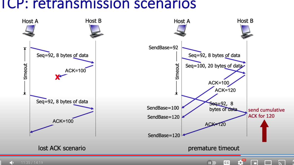 CP: retransmission scenarios
Host A
14
timeout
Seq=92, 8 bytes of data
X
Host B
11:35 / 14:19
ACK=100
Seq=92, 8 bytes of data
ACK=100
lost ACK scenario
Host A
SendBase=92
timeout
SendBase=100
SendBase=120
SendBase=120
Seq=92, 8 bytes of data
Seq=100, 20 bytes of data
ACK=100
ACK=120
Seq=92, 8
bytes of data.
ACK=120
Host B
II
premature timeout
CC
HD
send cumulative
ACK for 120
↑