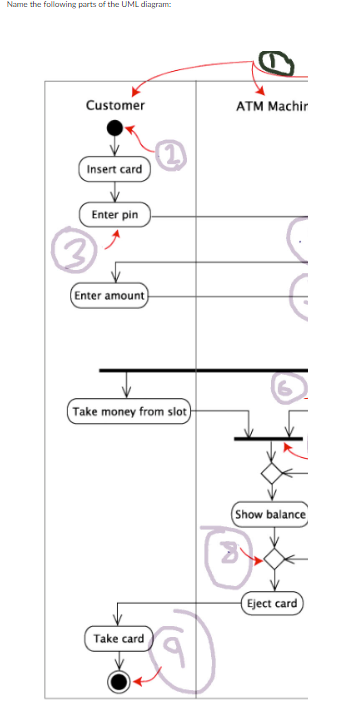 Name the following parts of the UML diagram:
Customer
10
Insert card
Enter pin
Enter amount
Take money from slot)
Take card
ATM Machir
+10
(Show balance)
Eject card