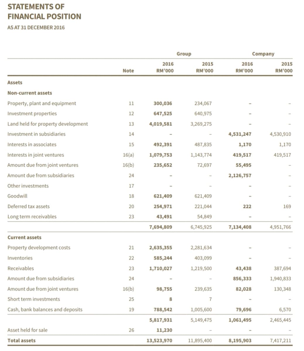 STATEMENTS OF
FINANCIAL POSITION
AS AT 31 DECEMBER 2016
Group
Company
2016
2015
2016
2015
Note
RM'000
RM'000
RM'000
RM'000
Assets
Non-current assets
Property, plant and equipment
11
300,036
234,067
Investment properties
12
647,525
640,975
Land held for property development
13
4,019,581
3,269,275
Investment in subsidiaries
14
4,531,247
4,530,910
Interests in associates
15
492,391
487,835
1,170
1,170
Interests in joint ventures
16(a)
1,079,753
1,143,774
419,517
419,517
Amount due from joint ventures
16(b)
235,652
72,697
55,495
Amount due from subsidiaries
24
2,126,757
Other investments
17
Goodwill
18
621,409
621,409
Deferred tax assets
20
254,971
221,044
222
169
Long term receivables
23
43,491
54,849
7,694,809
6,745,925
7,134,408
4,951,766
Current assets
Property development costs
21
2,635,355
2,281,634
Inventories
22
585,244
403,099
Receivables
23
1,710,027
1,219,500
43,438
387,694
Amount due from subsidiaries
24
856,333
1,940,833
Amount due from joint ventures
16(b)
98,755
239,635
82,028
130,348
Short term investments
25
8
7
Cash, bank balances and deposits
19
788,542
1,005,600
79,696
6,570
5,817,931
5,149,475
1,061,495
2,465,445
Asset held for sale
26
11,230
Total assets
13,523,970
11,895,400
8,195,903
7,417,211
