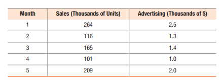 Month
Sales (Thousands of Units)
Advertising (Thousands of $)
1
264
2.5
116
1.3
165
1.4
4
101
1.0
209
2.0
2.
3.
