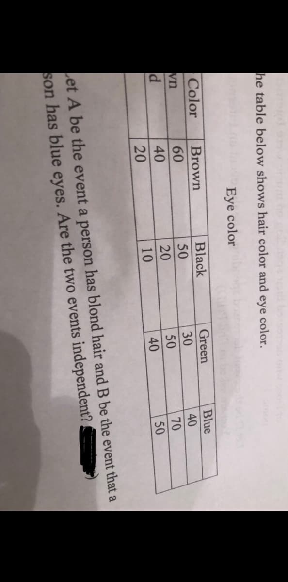 he table below shows hair color and eye color.
Eye color
Color
vn
d
Brown
60
40
20
Black
50
20
10
Green
30
50
40
Blue
40
70
50
Let A be the event a person has blond hair and B be the event that a
son has blue eyes. Are the two events independent?