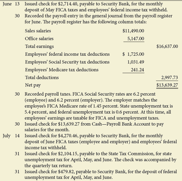 June 13 Issued check for $2,714.40, payable to Security Bank, for the monthly
deposit of May FICA taxes and employees' federal income tax withheld.
30 Recorded the payroll entry in the general journal from the payroll register
for June. The payroll register has the following column totals:
Sales salaries
$11,490.00
Office salaries
5,147.00
Total earnings
$16,637.00
Employees' federal income tax deductions
$ 1,725.00
Employees' Social Security tax deductions
1,031.49
Employees' Medicare tax deductions
241.24
Total deductions
2,997.73
Net pay
$13,639.27
30 Recorded payroll taxes. FICA Social Security rates are 6.2 percent
(employee) and 6.2 percent (employer). The employer matches the
employee's FICA Medicare rate of 1.45 percent. State unemployment tax is
5.4 percent, and federal unemployment tax is 0.6 percent. At this time, all
employees' earnings are taxable for FICA and unemployment taxes.
30 Issued check for $13,639.27 from Cash-Payroll Bank Account to pay
salaries for the month.
July 14 Issued check for $4,270.46, payable to Security Bank, for the monthly
deposit of June FICA taxes (employee and employer) and employees' federal
income tax withheld.
31 Issued check for $2,104.15, payable to the State Tax Commission, for state
unemployment tax for April, May, and June. The check was accompanied by
the quarterly tax return.
31 Issued check for $479.82, payable to Security Bank, for the deposit of federal
unemployment tax for April, May, and June.
