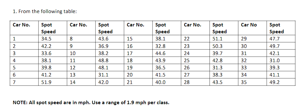 1. From the following table:
Car No.
1
2
3
4
5
6
7
Spot
Speed
34.5
42.2
33.6
38.1
39.8
41.2
51.9
Car No.
8
9
10
11
12
13
14
Spot
Speed
43.6
36.9
38.2
48.8
48.1
31.1
42.0
Car No.
15
16
17
18
19
20
21
Spot
Speed
38.1
32.8
44.6
43.9
36.5
41.5
40.0
NOTE: All spot speed are in mph. Use a range of 1.9 mph per class.
Car No.
22
23
24
25
26
27
28
Spot
Speed
51.1
50.3
39.7
42.8
31.3
38.3
43.5
Car No
29
30
31
32
33
34
35
Spot
Speed
47.7
49.7
42.1
31.0
39.3
41.1
49.2