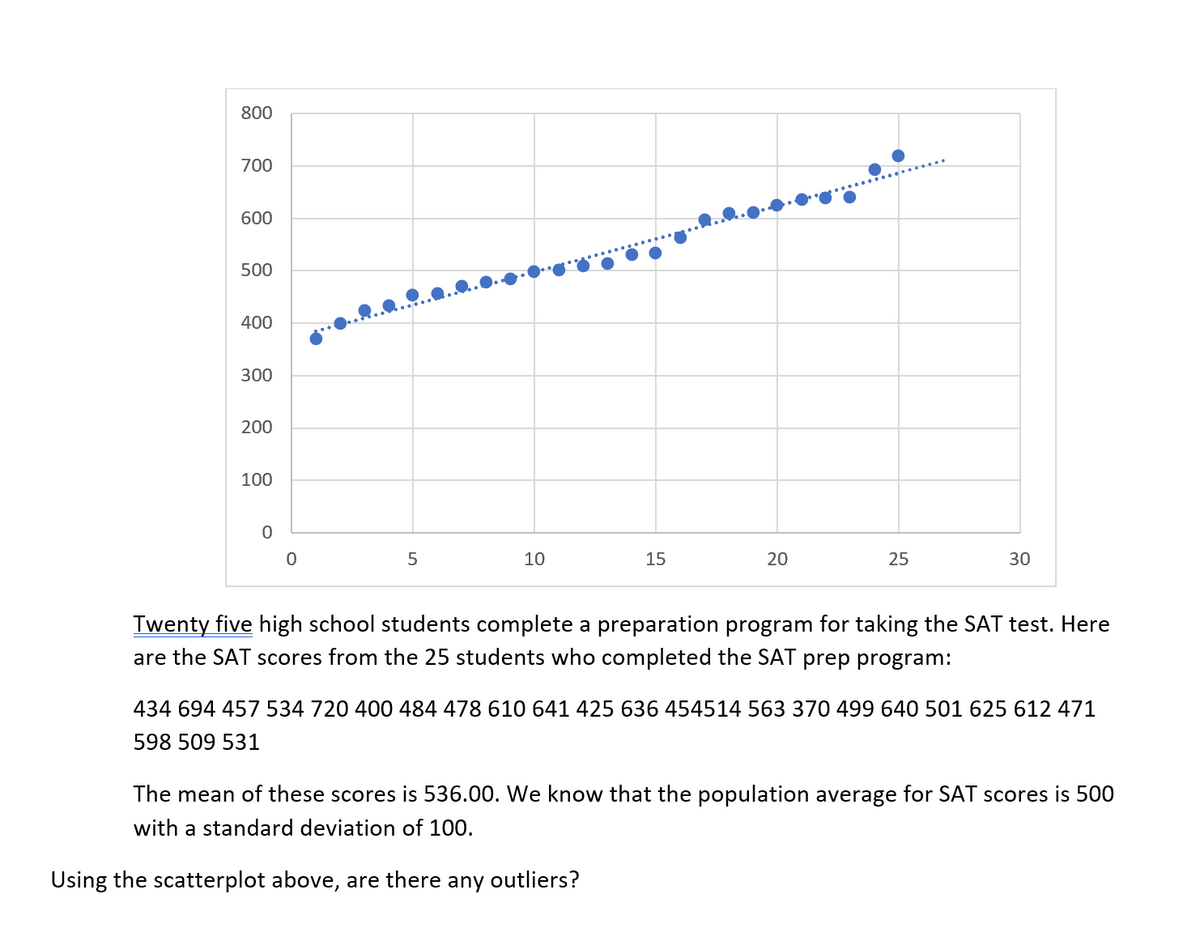 800
700
600
500
400
300
200
100
5
10
15
20
25
30
Twenty five high school students complete a preparation program for taking the SAT test. Here
are the SAT scores from the 25 students who completed the SAT prep program:
34
457 53
720 400 484
610 641 425
454514
499 64
501 625
2 471
598 509 531
The mean of these scores is 536.00. We know that the population average for SAT scores is 500
with a standard deviation of 100.
Using the scatterplot above, are there any outliers?
