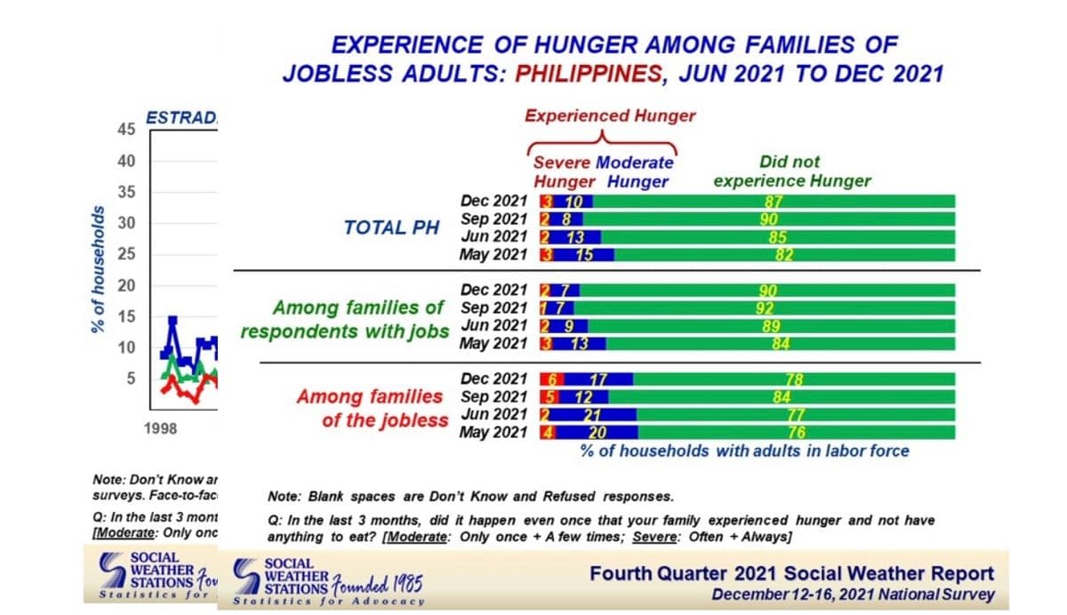 % of households
45
40
35
30
25
20
15
10
5
ESTRAD
1998
Note: Don't Know ar
surveys. Face-to-fac
Q: In the last 3 mont
[Moderate: Only onc
SOCIAL
WEATHER 2
STATIONS Tou
Statistics for
EXPERIENCE OF HUNGER AMONG FAMILIES OF
JOBLESS ADULTS: PHILIPPINES, JUN 2021 TO DEC 2021
Experienced Hunger
Severe Moderate
Did not
Hunger Hunger
experience Hunger
87
TOTAL PH
Dec 2021 3 10
Sep 2021 2 8
Jun 2021 2 13
May 2021 3 15
Among families of
respondents with jobs
Dec 2021 27
Sep 2021 17
Jun 2021 29
May 2021 3 13
Dec 2021
Among families
of the jobless
Sep 2021 5 12
Jun 2021 2
May 2021 4
21
20
76
% of households with adults in labor force
Note: Blank spaces are Don't Know and Refused responses.
Q: In the last 3 months, did it happen even once that your family experienced hunger and not have
anything to eat? [Moderate: Only once + A few times; Severe: Often + Always]
SOCIAL
S WEATHER Founded 1985
Fourth Quarter 2021 Social Weather Report
December 12-16, 2021 National Survey
Statistics for Advocacy
90
85
82
90
92
89
84
78
84