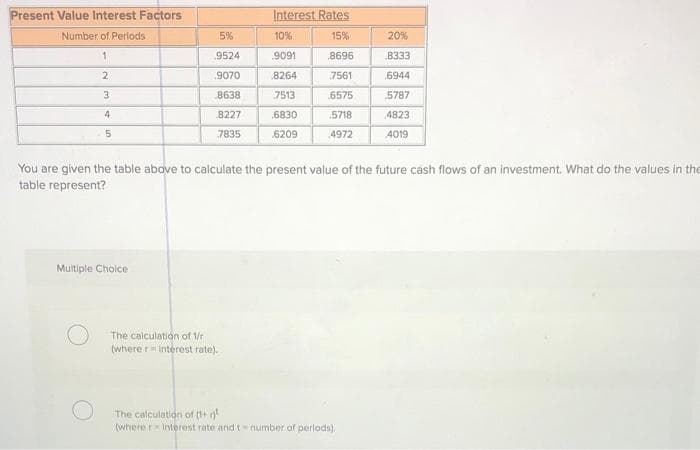 Present Value Interest Factors
Number of Periods
1
2
3
4
5
5%
9524
.9070
8638
8227
7835
Multiple Choice
Interest Rates
15%
8696
7561
6575
5718
4972
The calculation of 1/r
(wherer interest rate).
10%
9091
8264
7513
6830
6209
You are given the table above to calculate the present value of the future cash flows of an investment. What do the values in the
table represent?
20%
8333
6944
5787
4823
4019
The calculation of (1+r)
(wherer interest rate and t-number of perlods).