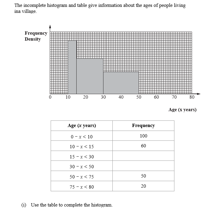 The incomplete histogram and table give information about the ages of people living
ina village.
Frequency
Density
0 10
20
Age (x years)
0x< 10
10- x < 15
15-x < 30
30 - x < 50
50 - x < 75
75 x < 80
30
Use the table to complete the histogram.
40 50
60 70 80
Frequency
100
60
50
20
Age (x years)