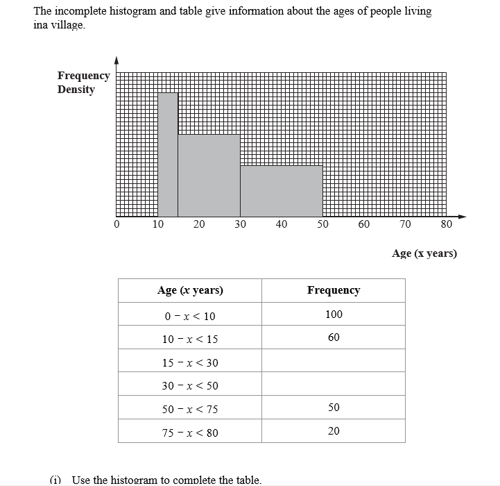 The incomplete histogram and table give information about the ages of people living
ina village.
Frequency
Density
10
20
Age (x years)
0-x< 10
10 - x < 15
15-x < 30
30 - x < 50
50 x < 75
75 x < 80
30
(1) Use the histogram to complete the table.
40
50
Frequency
100
60
50
60
20
70
80
Age (x years)