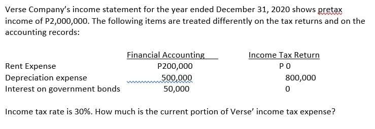 Verse Company's income statement for the year ended December 31, 2020 shows pretax
income of P2,000,000. The following items are treated differently on the tax returns and on the
accounting records:
Financial Accounting
Income Tax Return
Rent Expense
P200,000
PO
Depreciation expense
Interest on government bonds
500,000
800,000
50,000
Income tax rate is 30%. How much is the current portion of Verse' income tax expense?
