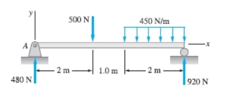 500 N
450 N/m
A
- 2 m -
1.0 m
-2 m
480 N
| 920 N
