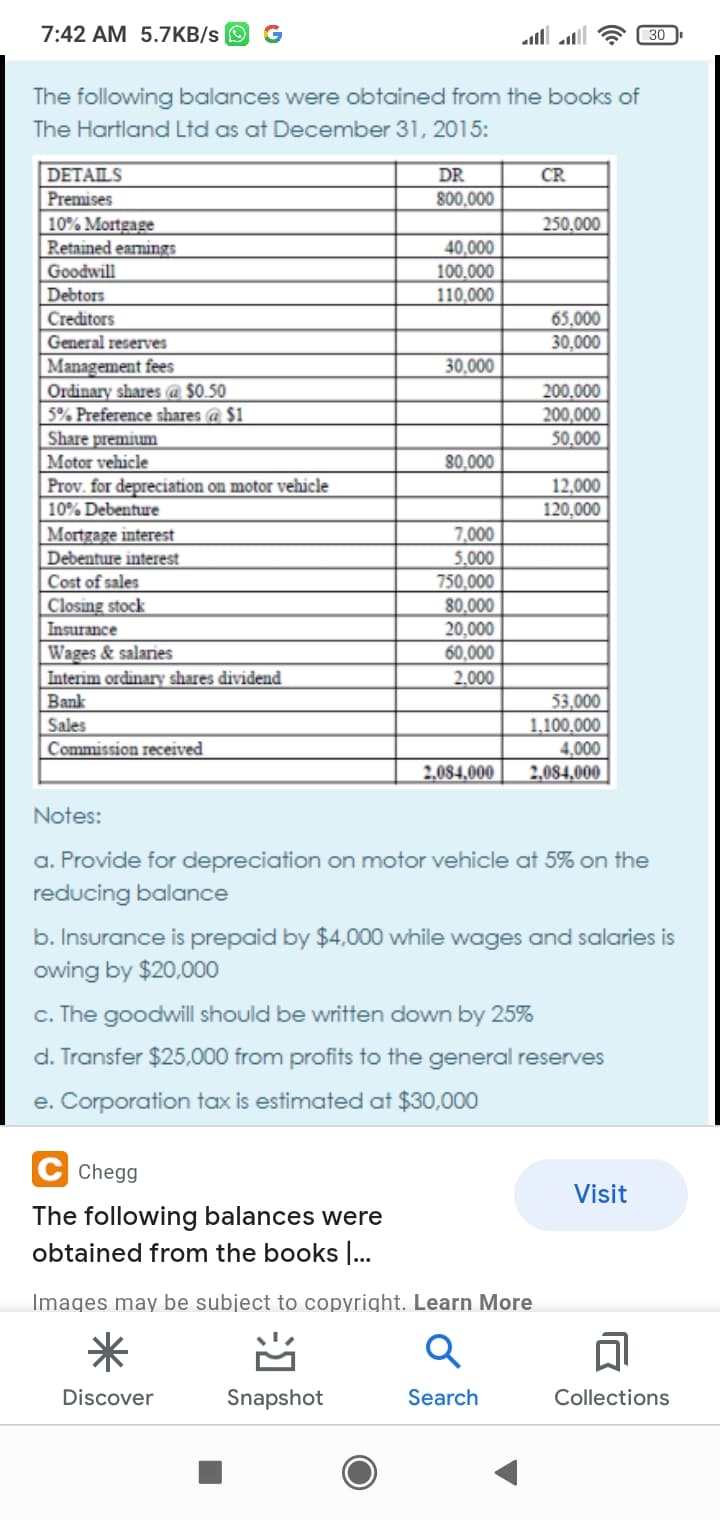 7:42 AM 5.7KB/s O G
all all
30
The following balances were obtained from the books of
The Hartland Ltd as at December 31, 2015:
DETAILS
DR
CR
Premises
800,000
10% Mortgage
Retained earnings
250,000
40,000
100,000
110,000
Goodwill
Debtors
Creditors
65,000
30,000
General reserves
Management fees
Ordinary shares @ $0.50
5% Preference shares @ $1
Share premium
Motor vehicle
Prov. for depreciation on motor vehicle
30,000
200,000
200,000
50,000
80.000
12,000
120,000
10% Debenture
Mortgage interest
Debenture interest
Cost of sales
Closing stock
7,000
5,000
750,000
80,000
20,000
60,000
Insurance
Wages & salaries
2,000
Interim ordinary shares dividend
Bank
53,000
1,100,000
4,000
2,084,000
Sales
Commission received
2,084,000
Notes:
a. Provide for depreciation on motor vehicle at 5% on the
reducing balance
b. Insurance is prepaid by $4,000 while wages and salaries is
owing by $20,000
c. The goodwill should be written down by 25%
d. Transfer $25,000 from profits to the general reserves
e. Corporation tax is estimated at $30,000
Chegg
Visit
The following balances were
obtained from the books ...
Images may be subject to copyright. Learn More
米
Discover
Snapshot
Search
Collections
