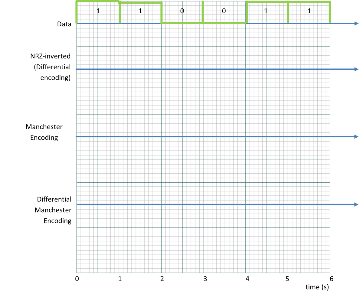 1
Data
NRZ-inverted
(Differential
encoding)
Manchester
Encoding
Differential
Manchester
Encoding
1
3
4
6.
time (s)
