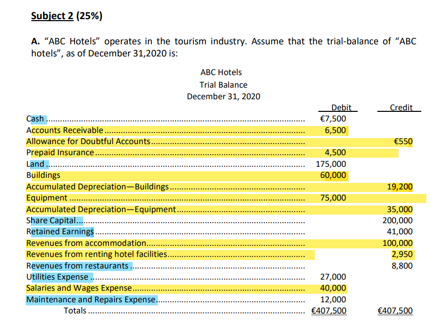 Subject 2 (25%)
A. "ABC Hotels" operates in the tourism industry. Assume that the trial-balance of "ABC
hotels", as of December 31,2020 is:
ABC Hotels
Trial Balance
December 31, 2020
Debit
€7,500
Credit
Cash .
Accounts Receivable...
Allowance for Doubtful Accounts..
6,500
€550
Prepaid Insurance.
Land . .
Buildings
Accumulated Depreciation-Buildings..
Equipment ..
Accumulated Depreciation–Equipment..
Share Capital... .
Retained Earnings..
4,500
175,000
60,000
19,200
75,000
35,000
200,000
41,000
Revenues from accommodation...
100,000
2,950
Revenues from renting hotel facilities..
Revenues from restaurants ...
8,800
Utilities Expense ...
27,000
40,000
.....
Salaries and Wages Expense.
Maintenance and Repairs Expense...
Totals .
12,000
€407,500
€407,500
