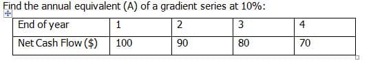 Find the annual equivalent (A) of a gradient series at 10%:
End of year
1
2
3
4
Net Cash Flow ($)
100
90
80
70
