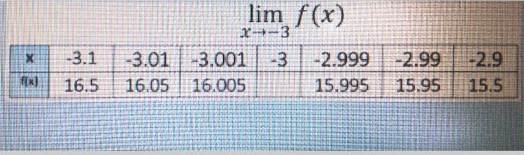 lim f(x)
X-3
1-3.1
-3.01/-3.001
-3
-2.999
-2.99
15.95
-2.9
16.5
16.05
16.005
15.995
15.5
